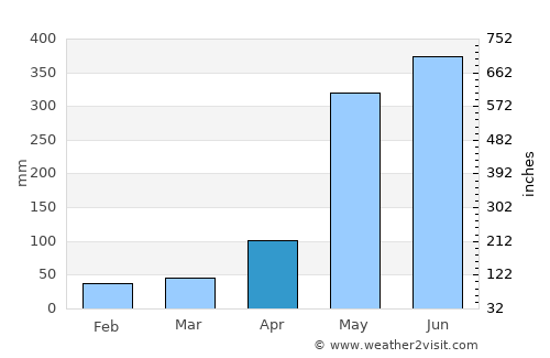 Sawi average rain in April