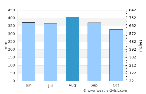 Sawi average rain in August