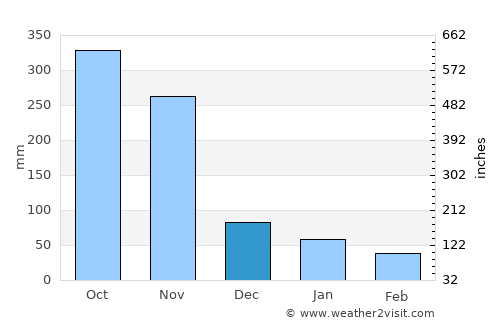 Sawi average rain in December