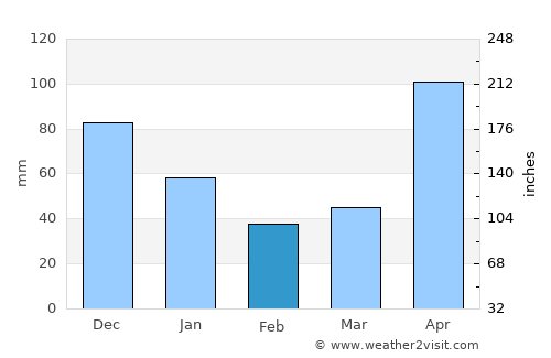 Sawi average rain in February