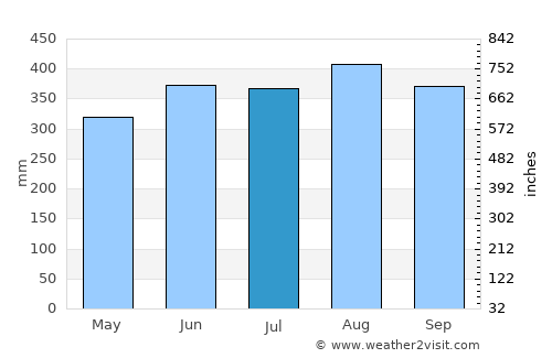 Sawi average rain in July