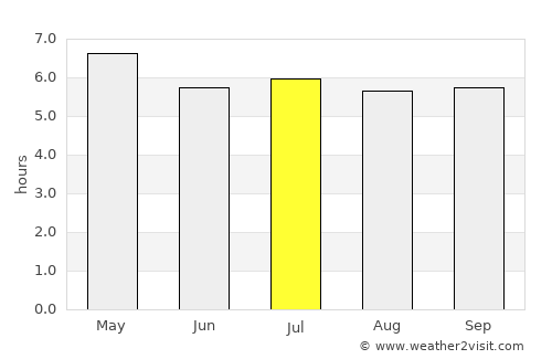 Sawi average rain in July