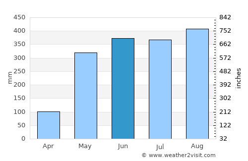 Sawi average rain in June