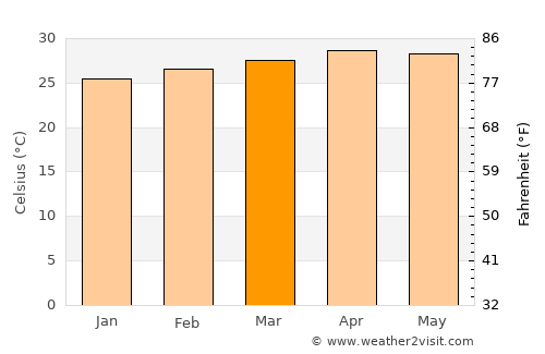 Sawi average temperature in March