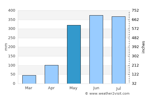 Sawi average rain in May