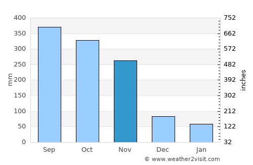 Sawi average rain in November