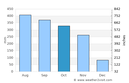 Sawi average rain in October