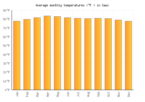 Sawi average temperature chart (Fahrenheit)