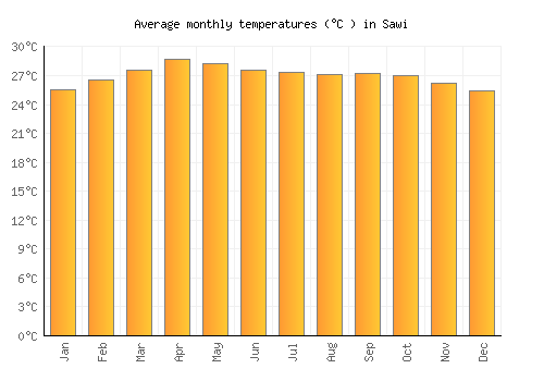 Sawi average temperature chart (Celsius)