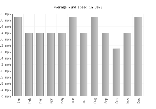 Sawi average winspeed by month (mph)
