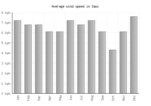 Sawi average winspeed by month (km/h)