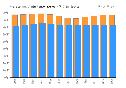 Sawkta average minimum / maximum temperatures (Fahrenheit)