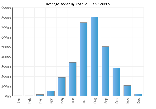 Sawkta monthly rainfall chart (mm)