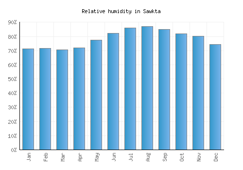 Sawkta relative humidity averages