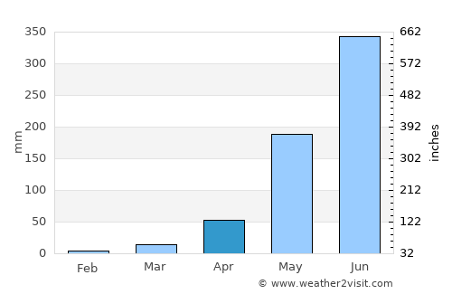 Sawkta average rain in April