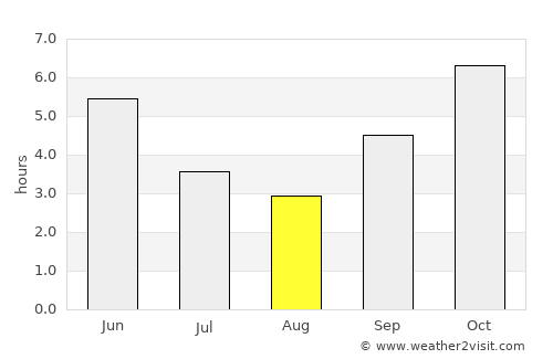 Sawkta average rain in August