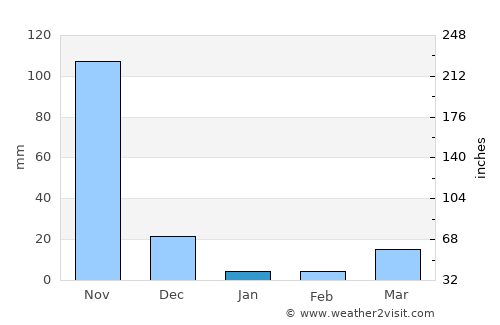 Sawkta average rain in January