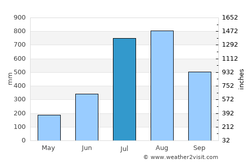 Sawkta average rain in July