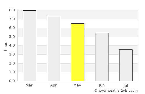 Sawkta average rain in May