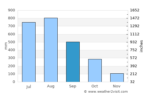 Sawkta average rain in September