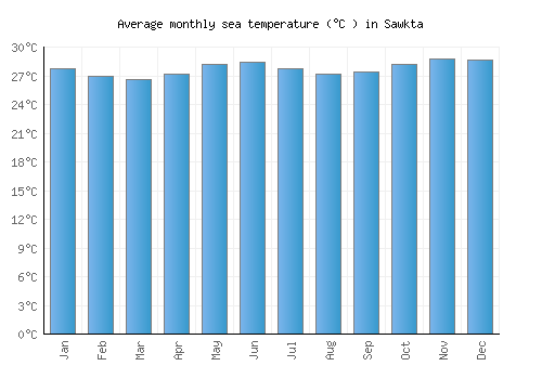 Sawkta average sea temperature chart (Celsius)