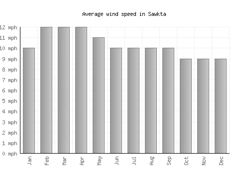 Sawkta average winspeed by month (mph)