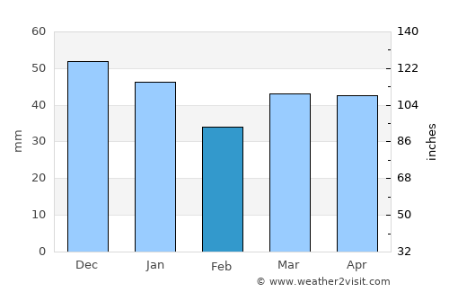 Sawston average rain in February