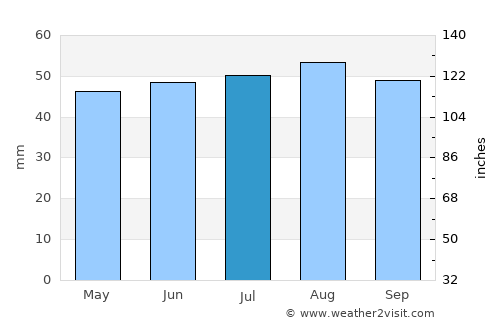 Sawston average rain in July