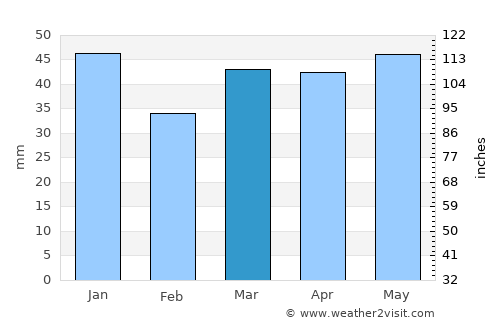 Sawston average rain in March