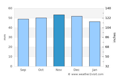 Sawston average rain in November
