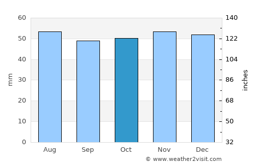 Sawston average rain in October