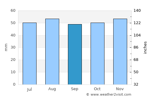 Sawston average rain in September