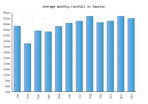 Sawston monthly rainfall chart (mm)