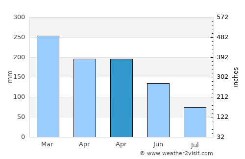 Sawtell average rain in April