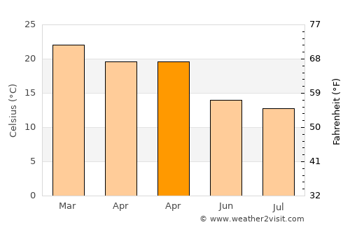 Sawtell average temperature in April