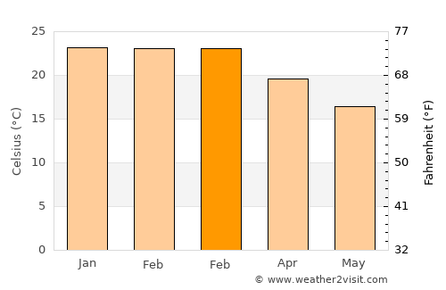 Sawtell average temperature in February
