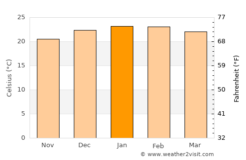 Sawtell average temperature in January