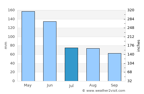 Sawtell average rain in July