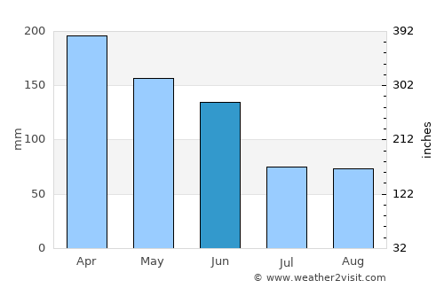 Sawtell average rain in June