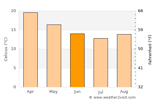 Sawtell average temperature in June
