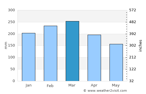 Sawtell average rain in March