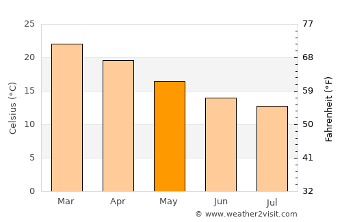 Sawtell average temperature in May
