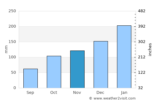 Sawtell average rain in November