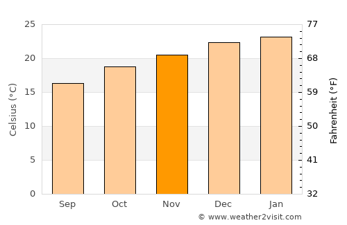 Sawtell average temperature in November