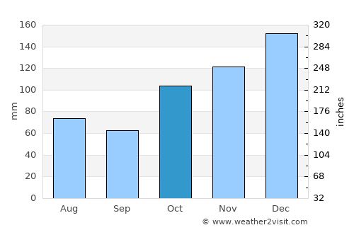 Sawtell average rain in October