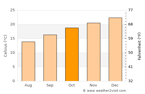 Sawtell average temperature in October
