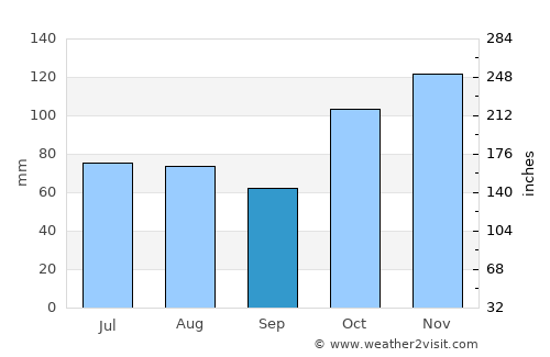 Sawtell average rain in September