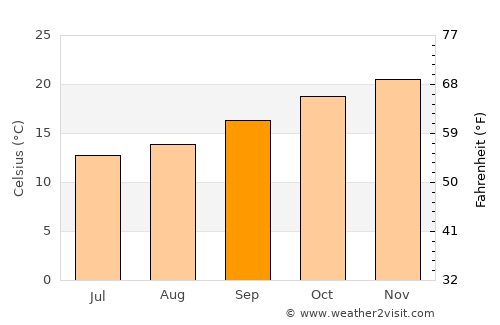 Sawtell average temperature in September