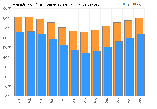 Sawtell average minimum / maximum temperatures (Fahrenheit)