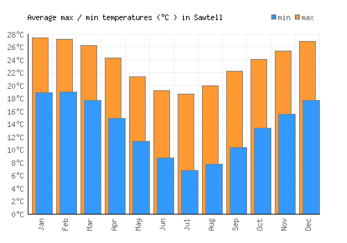 Sawtell average minimum / maximum temperatures (Celsius)